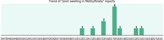 Could Methylfolate cause Joint swelling?